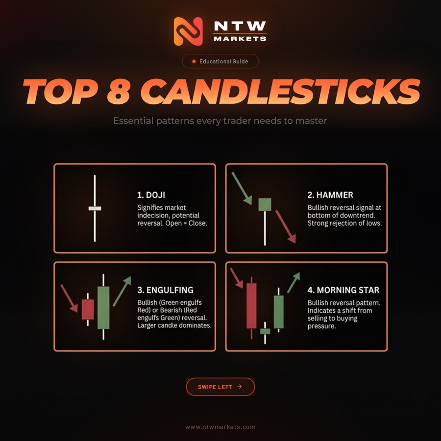 Candlestick Education